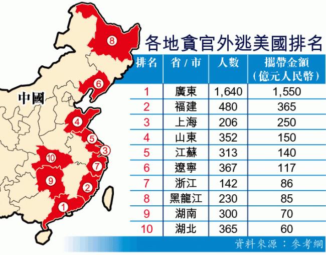 7,000多名中国贪官藏美国 各省排行