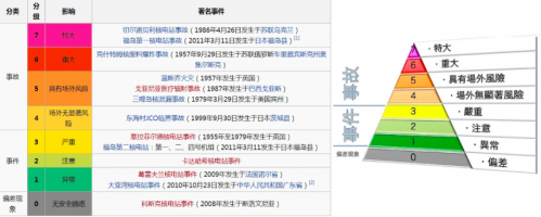 按照这个等级表，我们可以说天津大爆炸的威力(忽略核辐射的影响)是相当于最高级核事故。(网路截图)