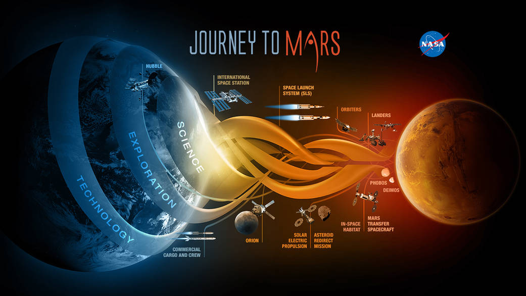 NASA火星项目包括完成运载人类往返火星的火箭和航天器的研制，其中包括太空发射系统和猎户座飞船。(NASA)