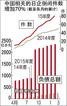 中国经济减速的影响在日本正以企业倒闭增多的形式显现。（图片来源:日经中文网）