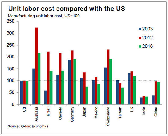 各国制造业单位劳动力成本比较