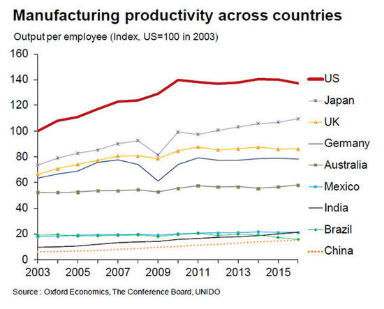 各国制造业生产率