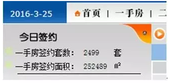 3月25日，上海“网上房地产”的一手房日交易量最终锁定在2499套。