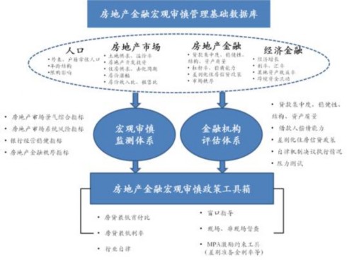 (上海市房地产金融宏观审慎管理框架)