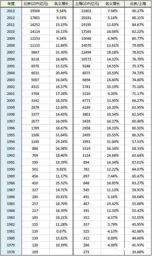 北京及上海1978-2013年间的经济数据比较（网络图片）