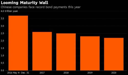 彭博社披露的2016年下半年中国债务将到期的数据（第一个栏块）