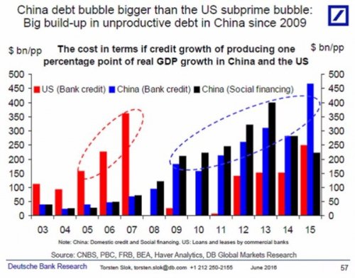 红色为美国银行信贷、蓝色为中国银行信贷、黑色为中国社会信贷(图自德意志银行)