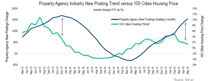 图：2013年5月至2016年5月，房地产中介新增就业机会(蓝色)和100个城市房价(绿色)走势对比图。