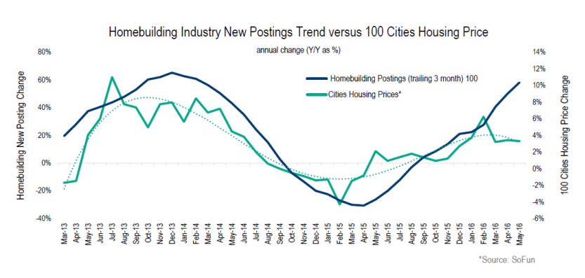 图：2013年5月至2016年5月，房屋建筑就业机会(蓝色)和100个城市房价(绿色)走势对比图。