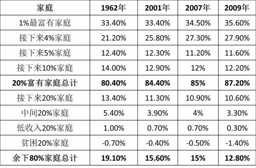 1962-2009年间美国家庭财富占有比例变化一览表(制表：看中国)