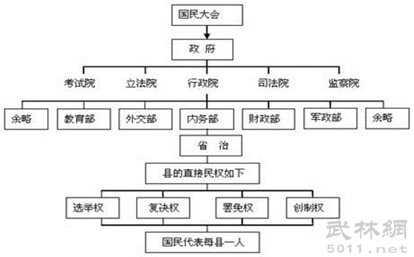 中华民国的五院制架构（网络图片）