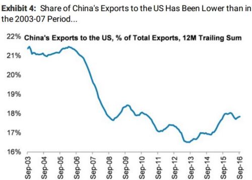 美国占到中国总出口的比重由五年前的21％将至17％ (网络图片) 